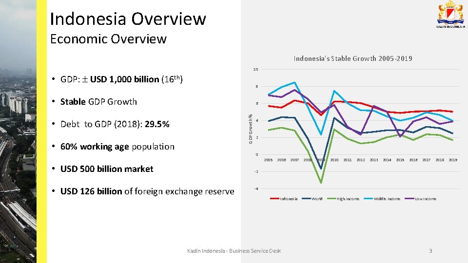 Indonesia Overview Economic Overview Indonesia's Stable Growth 2005 -2019 10 • GDP: USD 1,