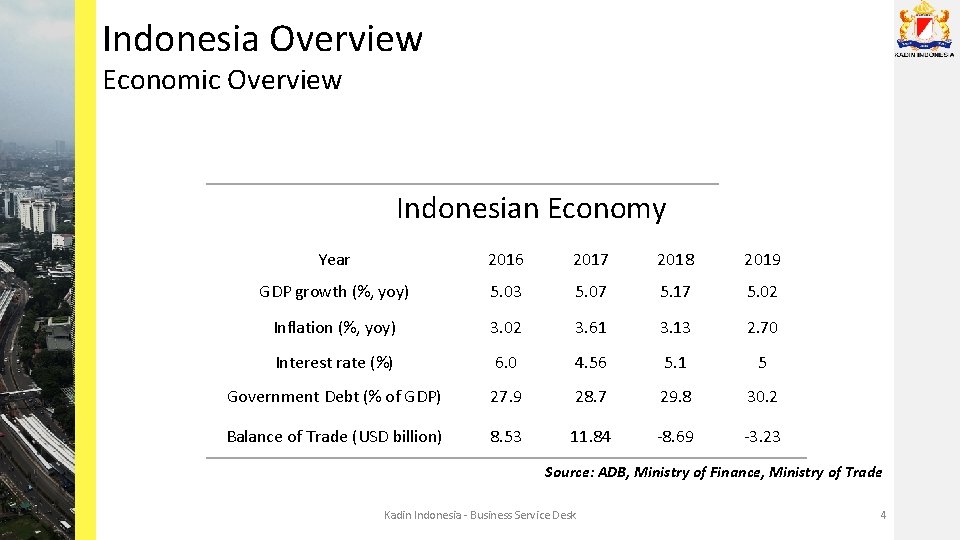 Indonesia Overview Economic Overview Indonesian Economy Year 2016 2017 2018 2019 GDP growth (%,