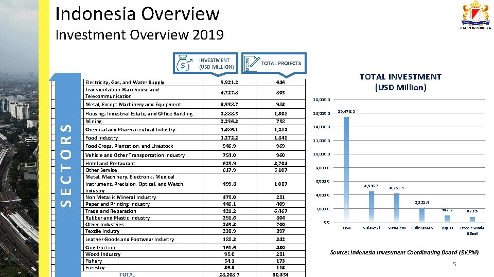 Indonesia Overview Investment Overview 2019 SECTORS INVESTMENT (USD MILLION) TOTAL PROJECTS TOTAL INVESTMENT (USD