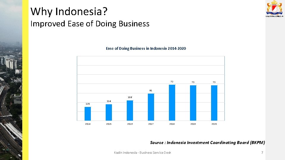 Why Indonesia? Improved Ease of Doing Business in Indonesia 2014 -2020 72 73 73