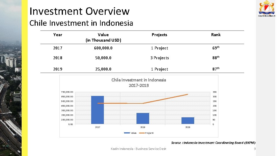 Investment Overview Chile Investment in Indonesia Year Value (in Thousand USD) Projects Rank 2017