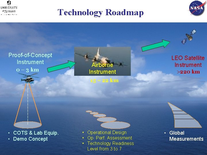 Technology Roadmap Proof-of-Concept Instrument 0 – 3 km Airborne Instrument LEO Satellite Instrument >220