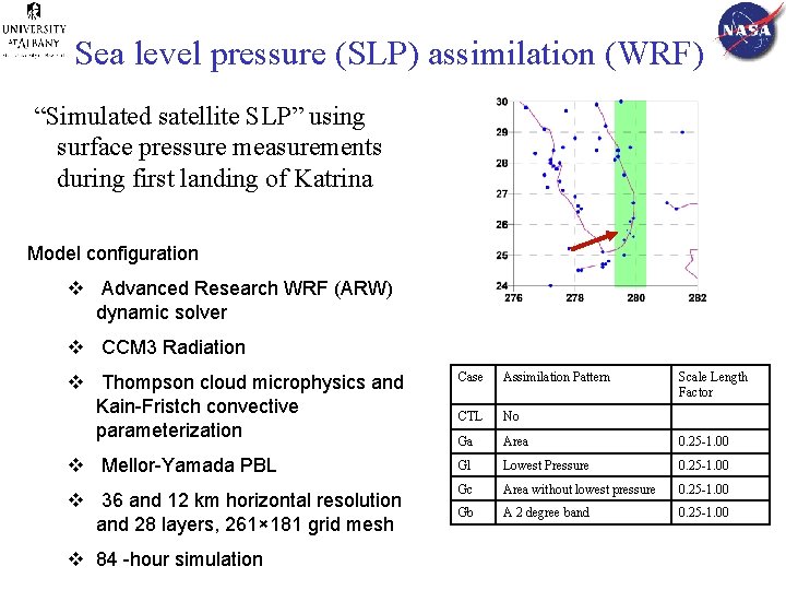 Sea level pressure (SLP) assimilation (WRF) “Simulated satellite SLP” using surface pressure measurements during