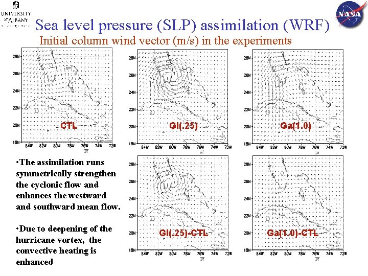 Sea level pressure (SLP) assimilation (WRF) Initial column wind vector (m/s) in the experiments