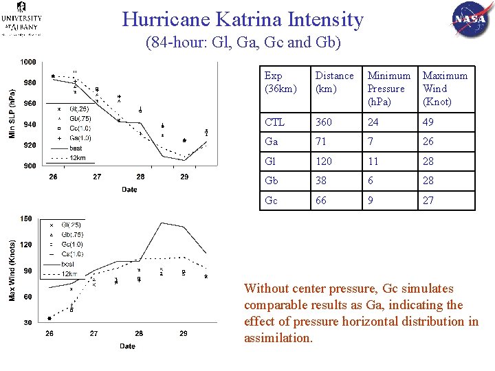 Hurricane Katrina Intensity (84 -hour: Gl, Ga, Gc and Gb) Exp (36 km) Distance