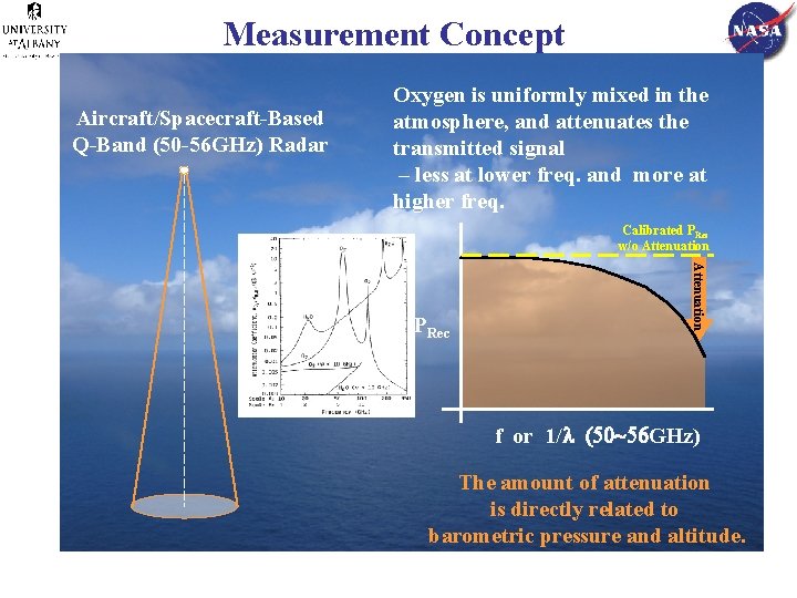 Measurement Concept Aircraft/Spacecraft-Based Q-Band (50 -56 GHz) Radar Oxygen is uniformly mixed in the