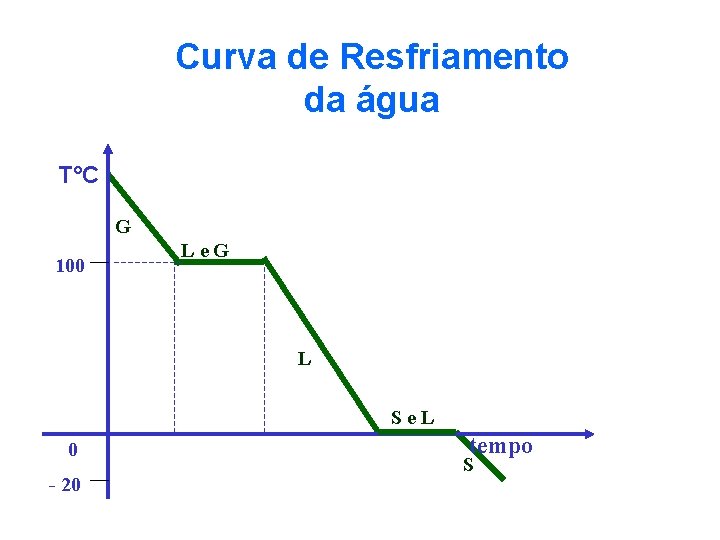 Curva de Resfriamento da água T°C G 100 Le. G L Se. L 0