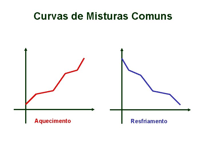 Curvas de Misturas Comuns Aquecimento Resfriamento 