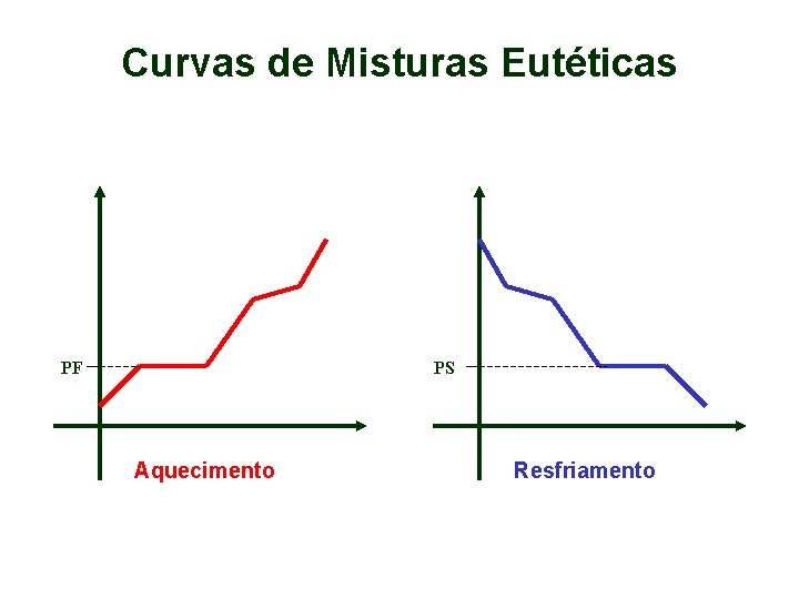 Curvas de Misturas Eutéticas PF PS Aquecimento Resfriamento 