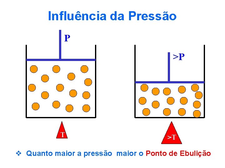 Influência da Pressão P >P T >T v Quanto maior a pressão maior o