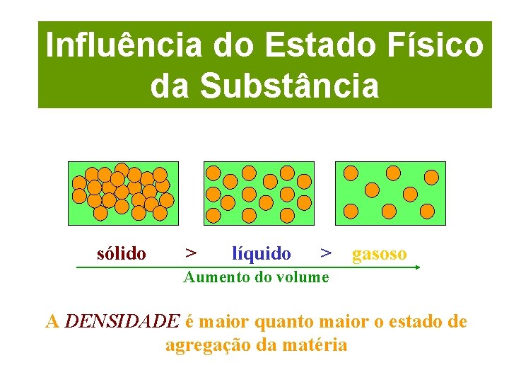 Influência do Estado Físico da Substância sólido > líquido > gasoso Aumento do volume