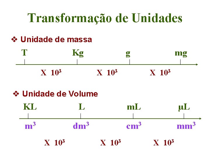 Transformação de Unidades v Unidade de massa T Kg X 103 mg X 103
