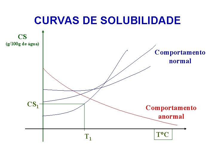 CURVAS DE SOLUBILIDADE CS (g/100 g de água) Comportamento normal CS 1 Comportamento anormal