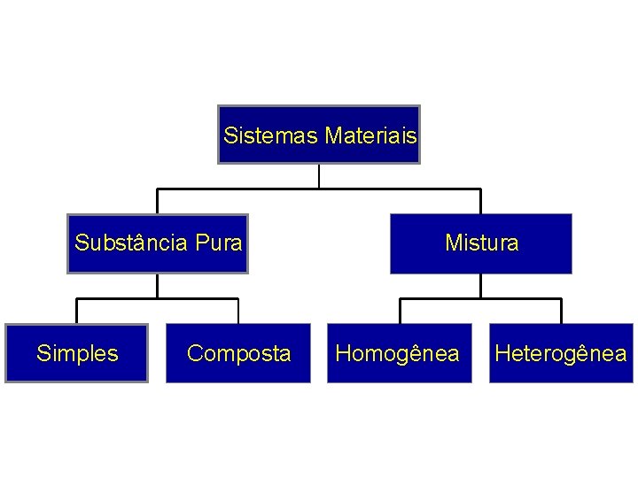 Sistemas Materiais Substância Pura Simples Composta Mistura Homogênea Heterogênea 