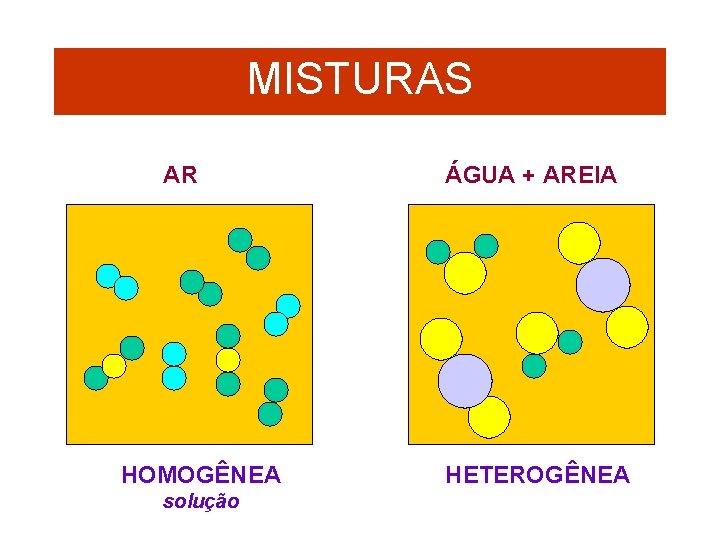 MISTURAS AR HOMOGÊNEA solução ÁGUA + AREIA HETEROGÊNEA 