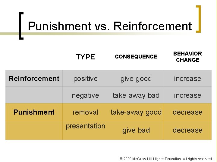 Punishment vs. Reinforcement Punishment TYPE CONSEQUENCE BEHAVIOR CHANGE positive good increase negative take-away bad