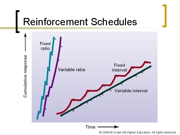 Reinforcement Schedules © 2009 Mc. Graw-Hill Higher Education. All rights reserved. 