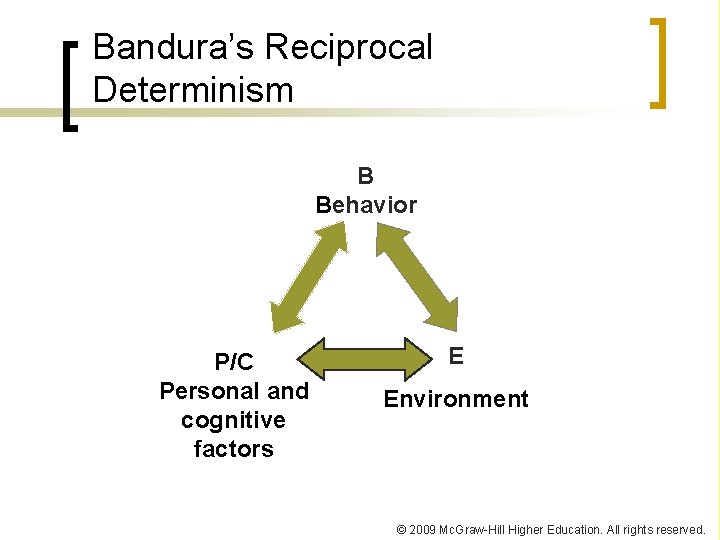Bandura’s Reciprocal Determinism B Behavior P/C Personal and cognitive factors E Environment © 2009