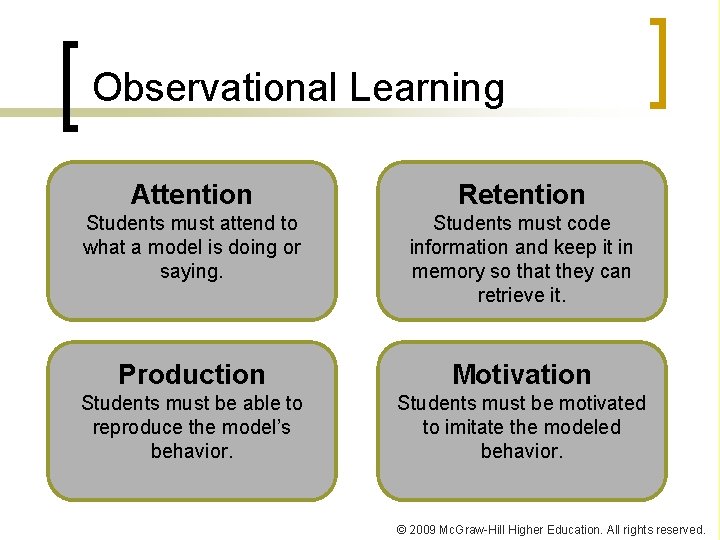 Observational Learning Attention Retention Students must attend to what a model is doing or