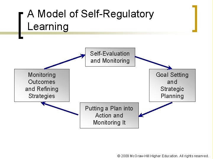 A Model of Self-Regulatory Learning Self-Evaluation and Monitoring Outcomes and Refining Strategies Goal Setting
