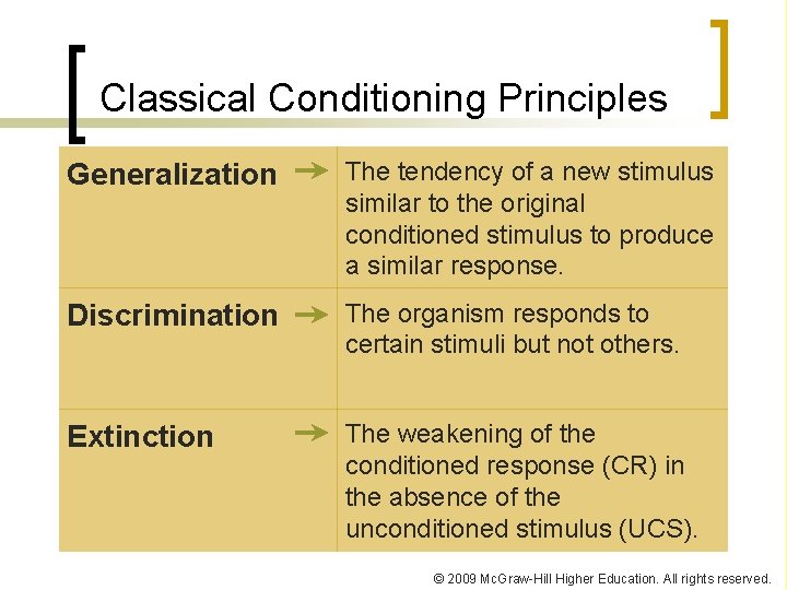 Classical Conditioning Principles Generalization The tendency of a new stimulus similar to the original