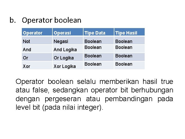 b. Operator boolean Operator Operasi Tipe Data Tipe Hasil Not Negasi And Logika Boolean
