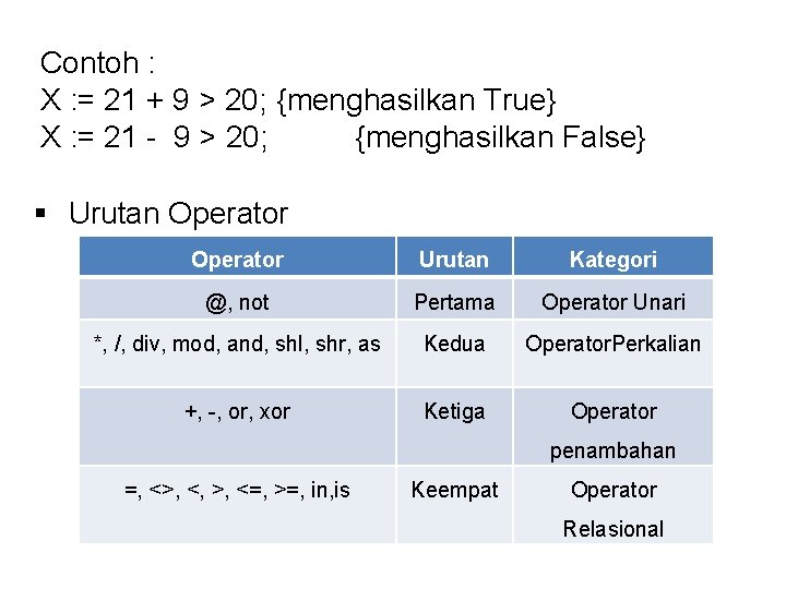 Contoh : X : = 21 + 9 > 20; {menghasilkan True} X :