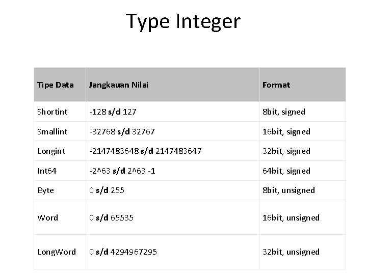 Type Integer Tipe Data Jangkauan Nilai Format Shortint -128 s/d 127 8 bit, signed