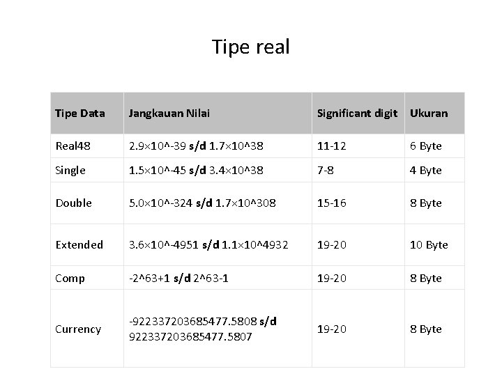 Tipe real Tipe Data Jangkauan Nilai Significant digit Ukuran Real 48 2. 9× 10^-39