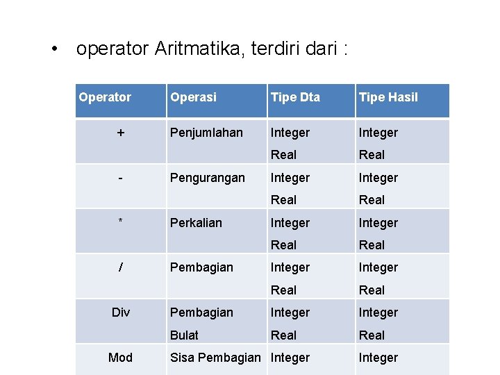  • operator Aritmatika, terdiri dari : Operator + * / Div Mod Operasi