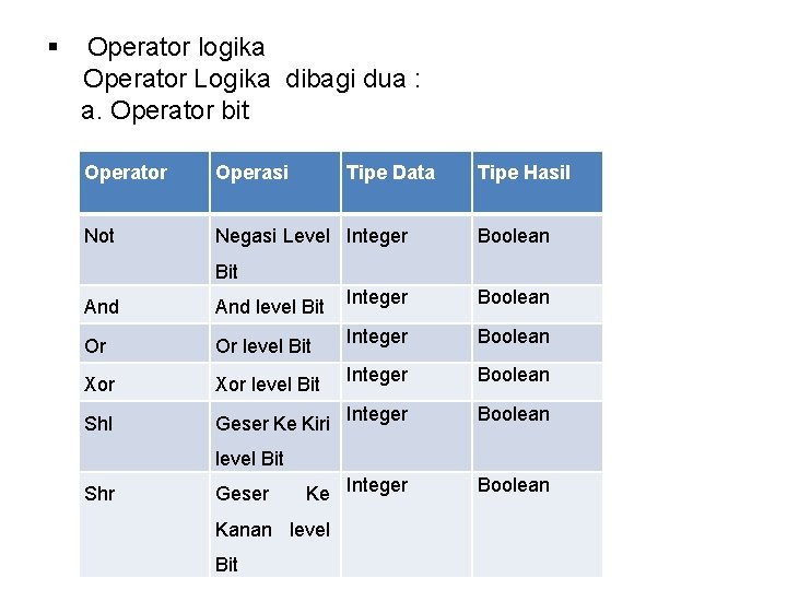 § Operator logika Operator Logika dibagi dua : a. Operator bit Operator Operasi Tipe