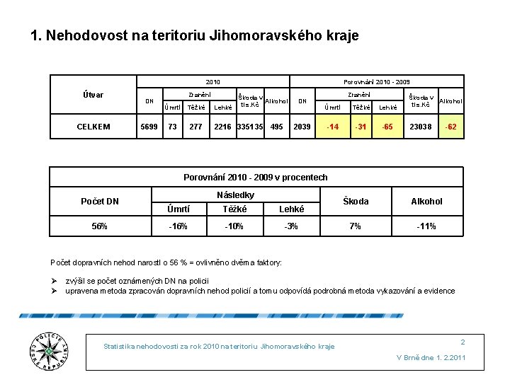 1. Nehodovost na teritoriu Jihomoravského kraje 2010 Útvar DN CELKEM 5699 Zranění Úmrtí Těžké