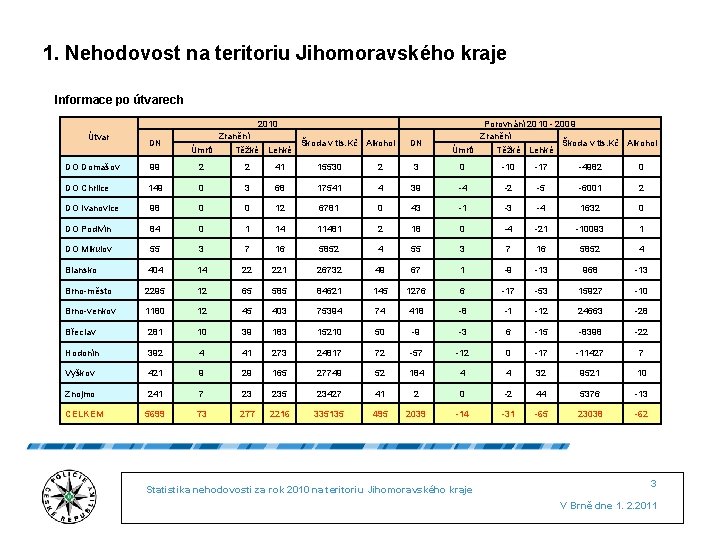 1. Nehodovost na teritoriu Jihomoravského kraje Informace po útvarech Útvar DN 2010 Zranění Škoda