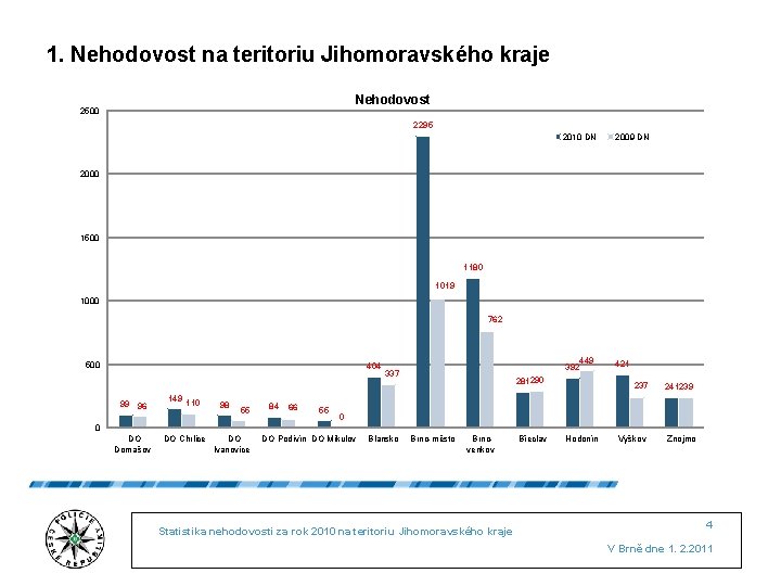 1. Nehodovost na teritoriu Jihomoravského kraje Nehodovost 2500 2295 2010 DN 2009 DN 2000