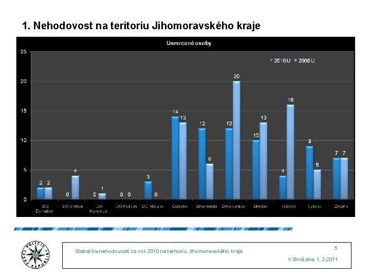 1. Nehodovost na teritoriu Jihomoravského kraje Statistika nehodovosti za rok 2010 na teritoriu Jihomoravského