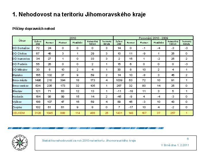 1. Nehodovost na teritoriu Jihomoravského kraje Příčiny dopravních nehod Útvar 2010 Způsob jízdy Rychlost