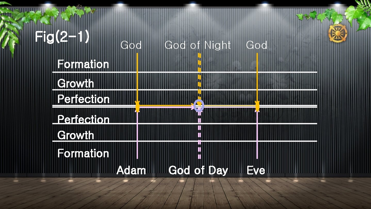 Fig(2 -1) God of Night God Adam God of Day Eve Formation Growth Perfection