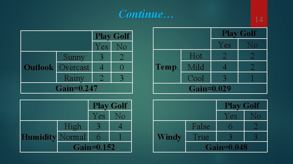Continue… 14 Play Golf Yes No Sunny 3 2 Outlook Overcast 4 0 Rainy Continue… 14 Play Golf Yes No Sunny 3 2 Outlook Overcast 4 0 Rainy