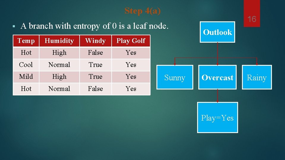 Step 4(a) § A branch with entropy of 0 is a leaf node. Temp Step 4(a) § A branch with entropy of 0 is a leaf node. Temp