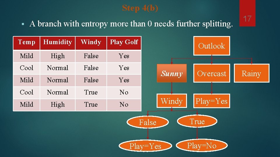 Step 4(b) § A branch with entropy more than 0 needs further splitting. Temp Step 4(b) § A branch with entropy more than 0 needs further splitting. Temp