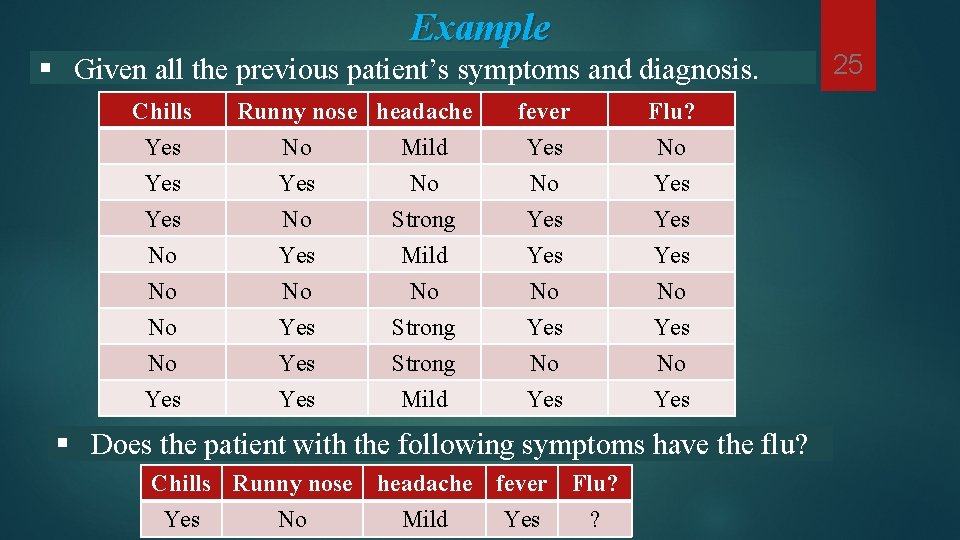 Example § Given all the previous patient’s symptoms and diagnosis. Chills Yes Yes No Example § Given all the previous patient’s symptoms and diagnosis. Chills Yes Yes No