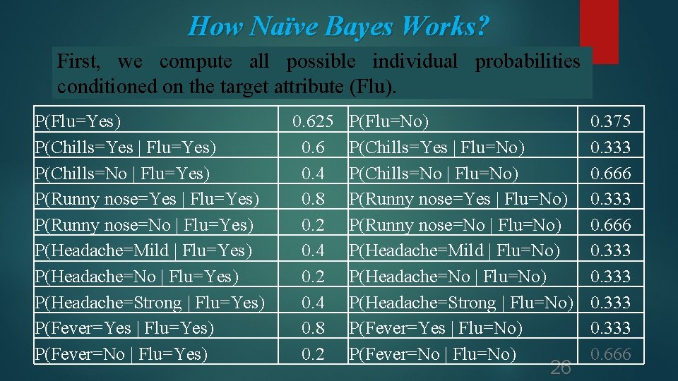 How Naïve Bayes Works? First, we compute all possible individual probabilities conditioned on the How Naïve Bayes Works? First, we compute all possible individual probabilities conditioned on the