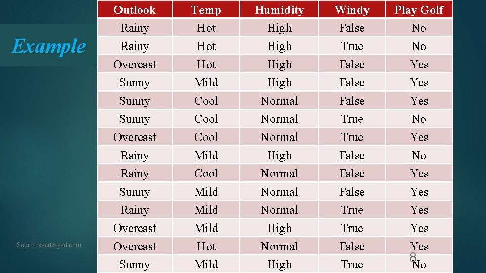Example Source: saedsayad. com Outlook Rainy Overcast Temp Hot Hot Humidity High Windy False Example Source: saedsayad. com Outlook Rainy Overcast Temp Hot Hot Humidity High Windy False