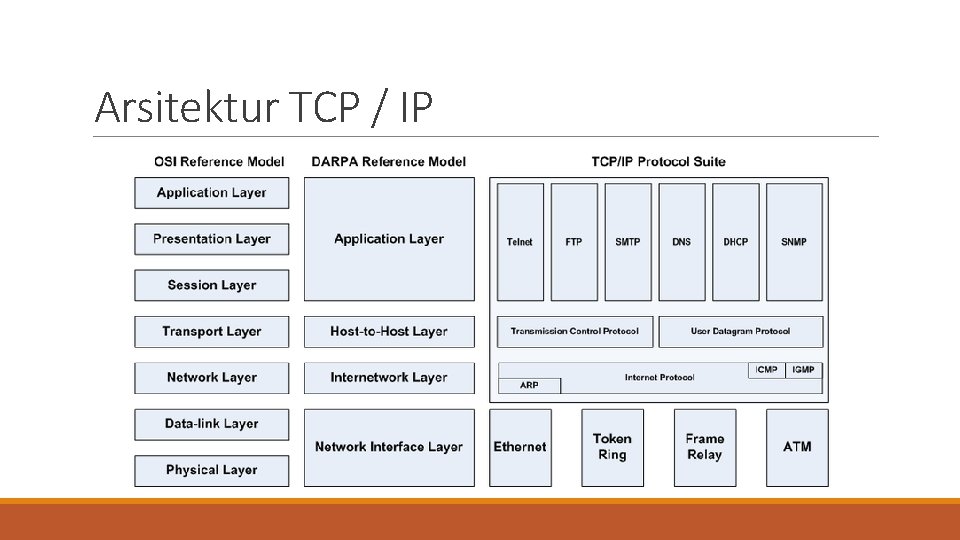 Arsitektur TCP / IP 