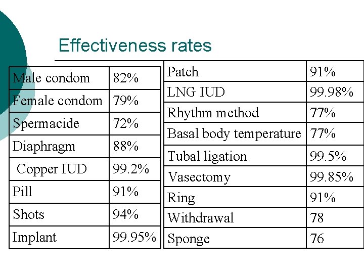 Effectiveness rates Male condom 82% Female condom 79% Spermacide 72% Diaphragm 88% Copper IUD