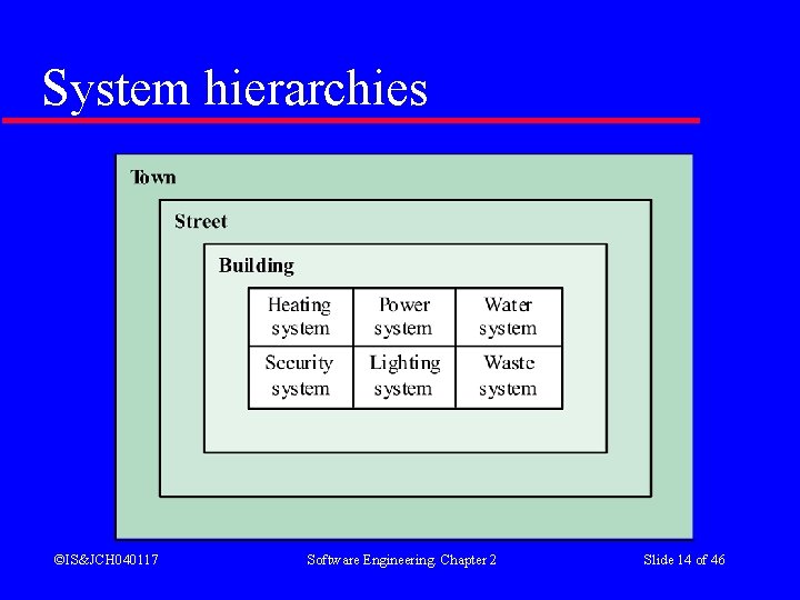 System hierarchies ©IS&JCH 040117 Software Engineering. Chapter 2 Slide 14 of 46 System hierarchies ©IS&JCH 040117 Software Engineering. Chapter 2 Slide 14 of 46