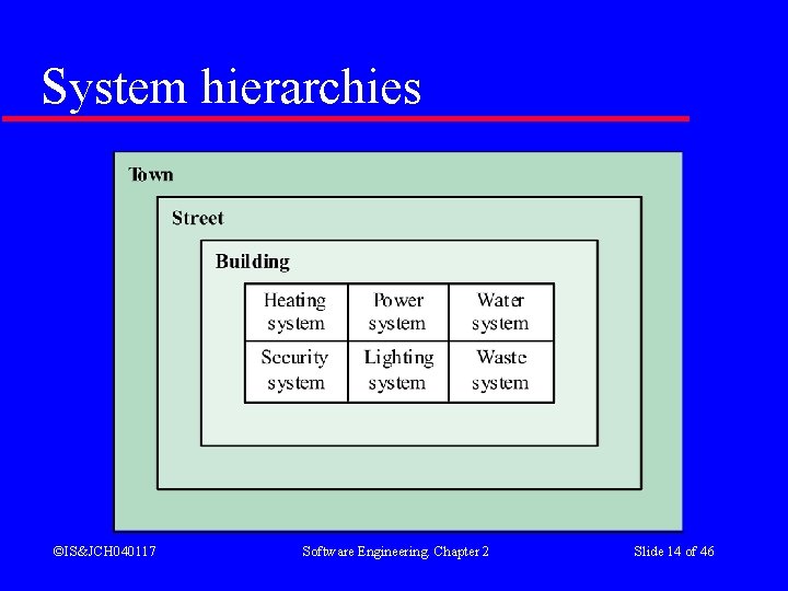 System hierarchies ©IS&JCH 040117 Software Engineering. Chapter 2 Slide 14 of 46 