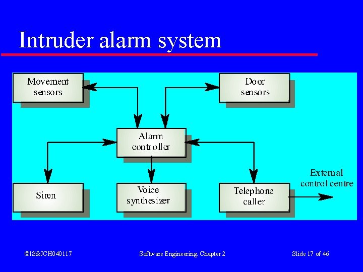 Intruder alarm system ©IS&JCH 040117 Software Engineering. Chapter 2 Slide 17 of 46 Intruder alarm system ©IS&JCH 040117 Software Engineering. Chapter 2 Slide 17 of 46