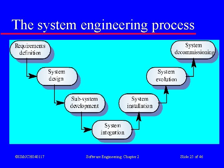 The system engineering process ©IS&JCH 040117 Software Engineering. Chapter 2 Slide 25 of 46 The system engineering process ©IS&JCH 040117 Software Engineering. Chapter 2 Slide 25 of 46