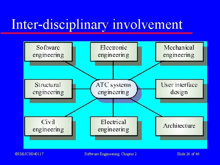 Inter-disciplinary involvement ©IS&JCH 040117 Software Engineering. Chapter 2 Slide 26 of 46 Inter-disciplinary involvement ©IS&JCH 040117 Software Engineering. Chapter 2 Slide 26 of 46